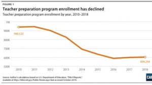 A graph showing a down turn on educational enrollment